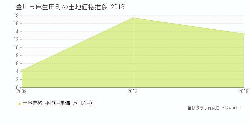 豊川市麻生田町の土地価格推移グラフ 
