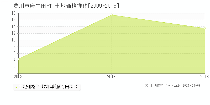 麻生田町(豊川市)の土地価格推移グラフ(坪単価)[2009-2018年]