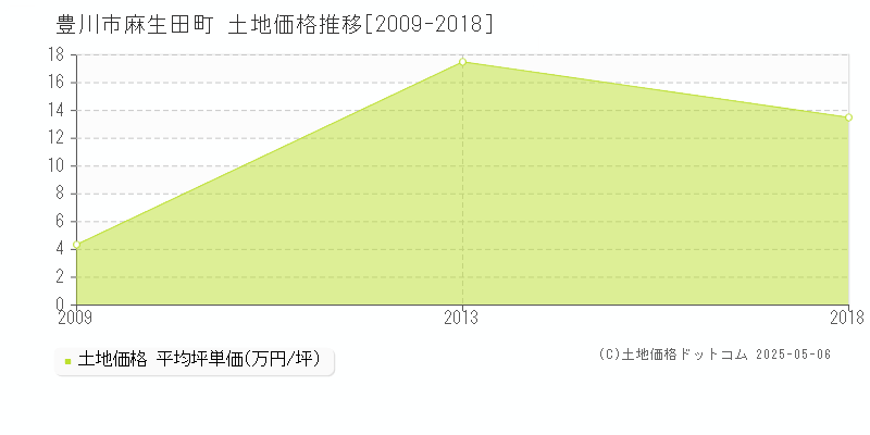 豊川市麻生田町の土地価格推移グラフ 