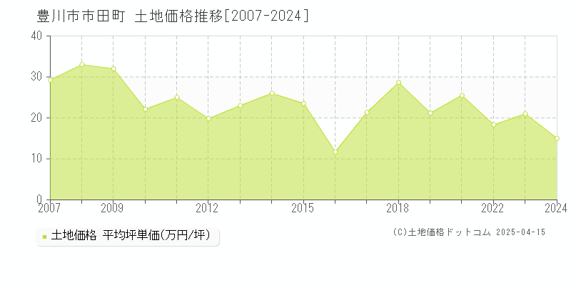 豊川市市田町の土地価格推移グラフ 