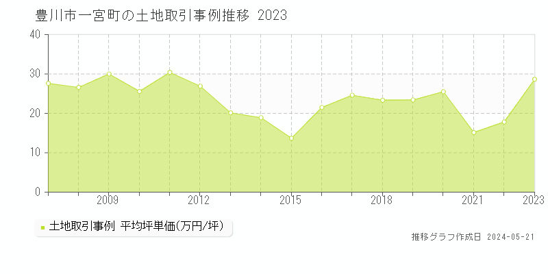 豊川市一宮町の土地価格推移グラフ 