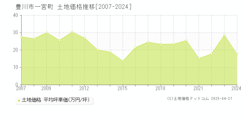 豊川市一宮町の土地価格推移グラフ 