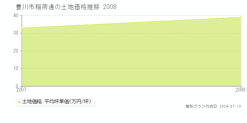 豊川市稲荷通の土地価格推移グラフ 