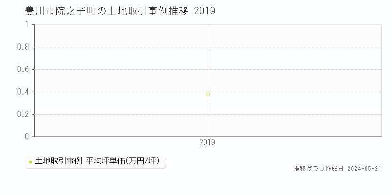 豊川市院之子町の土地価格推移グラフ 