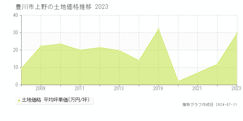 豊川市上野の土地価格推移グラフ 