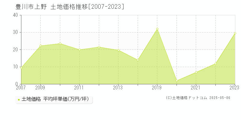 豊川市上野の土地価格推移グラフ 