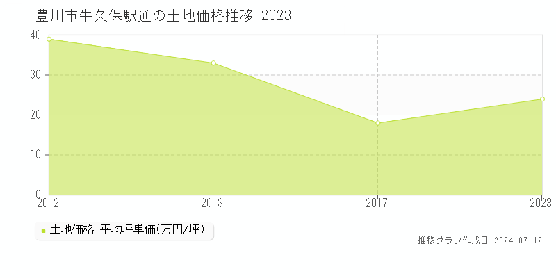 豊川市牛久保駅通の土地価格推移グラフ 