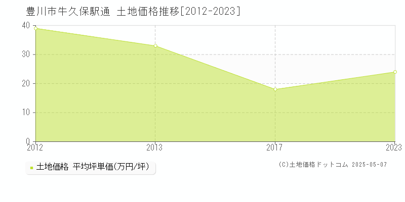 牛久保駅通(豊川市)の土地価格推移グラフ(坪単価)[2012-2023年]