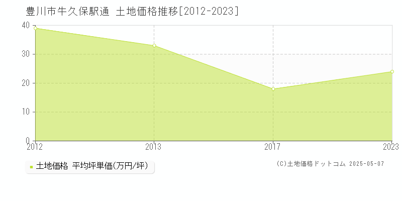 豊川市牛久保駅通の土地価格推移グラフ 