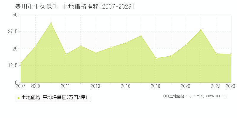 豊川市牛久保町の土地価格推移グラフ 