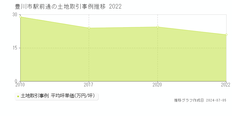 豊川市駅前通の土地価格推移グラフ 
