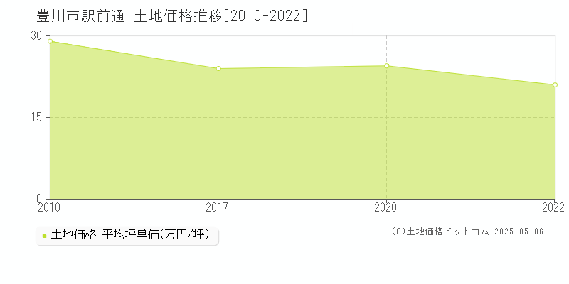 豊川市駅前通の土地価格推移グラフ 