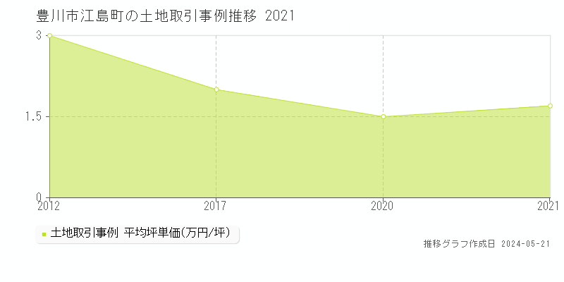 豊川市江島町の土地価格推移グラフ 