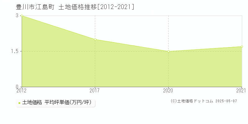 豊川市江島町の土地価格推移グラフ 