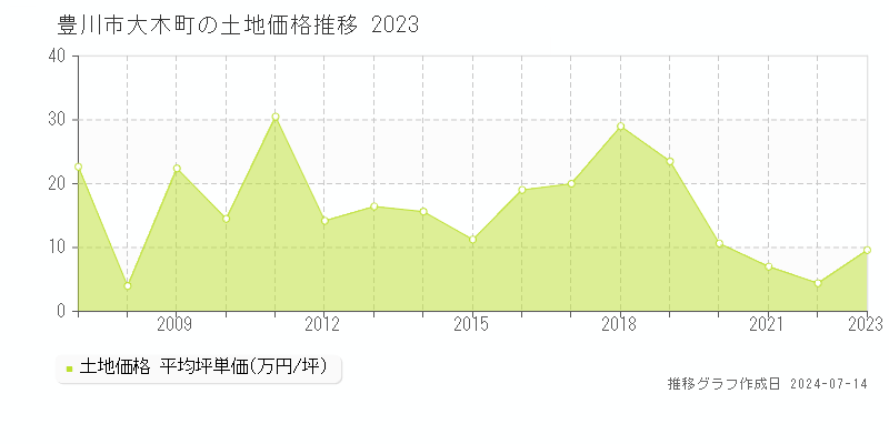 豊川市大木町の土地価格推移グラフ 