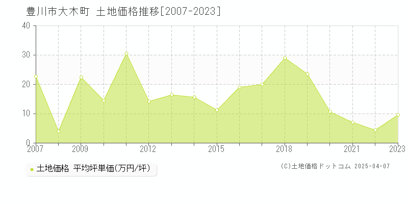 豊川市大木町の土地価格推移グラフ 