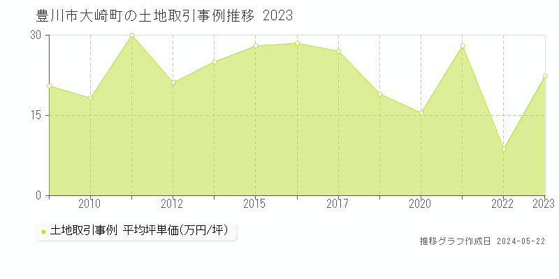 豊川市大崎町の土地価格推移グラフ 