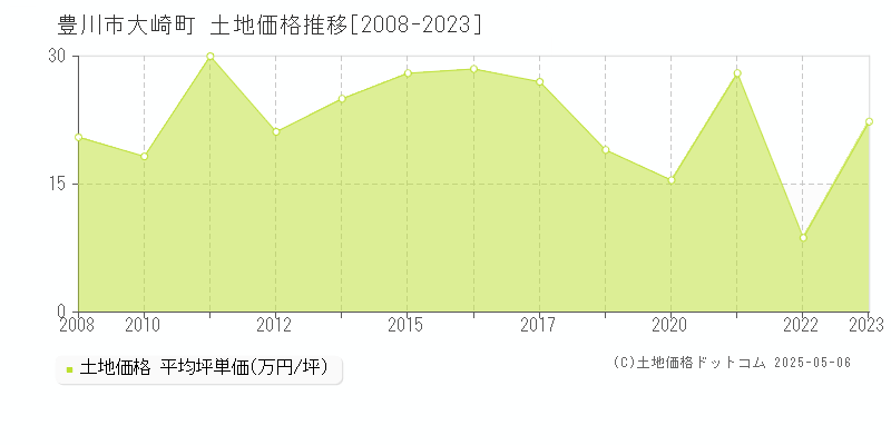 大崎町(豊川市)の土地価格推移グラフ(坪単価)[2008-2023年]
