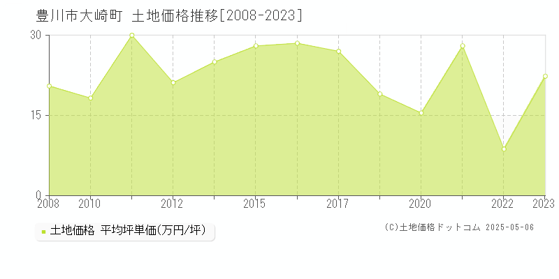 豊川市大崎町の土地価格推移グラフ 