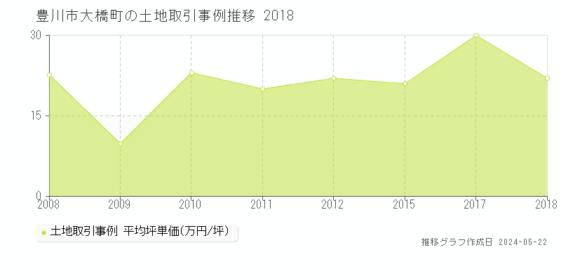 豊川市大橋町の土地価格推移グラフ 