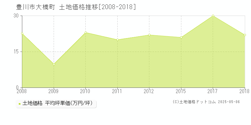 大橋町(豊川市)の土地価格推移グラフ(坪単価)[2008-2018年]