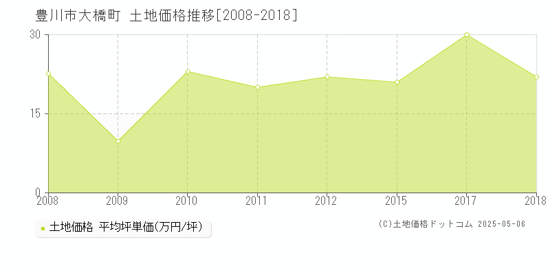 豊川市大橋町の土地価格推移グラフ 