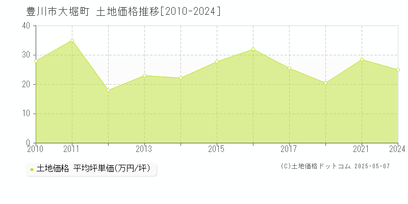 大堀町(豊川市)の土地価格推移グラフ(坪単価)[2010-2024年]