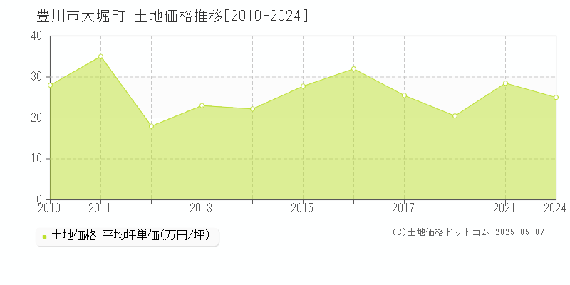 豊川市大堀町の土地価格推移グラフ 