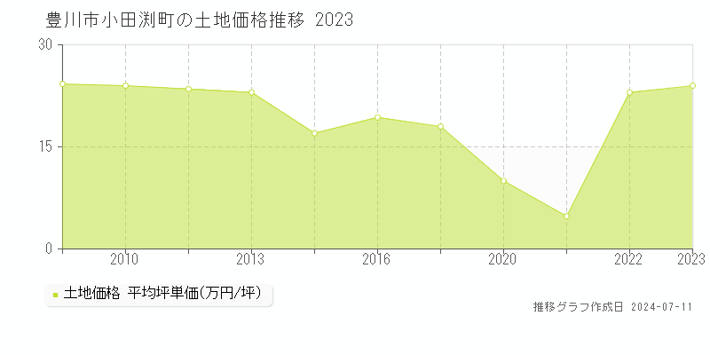 豊川市小田渕町の土地価格推移グラフ 