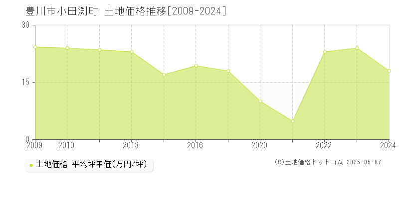 小田渕町(豊川市)の土地価格推移グラフ(坪単価)[2009-2024年]