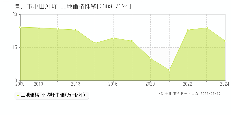 豊川市小田渕町の土地価格推移グラフ 