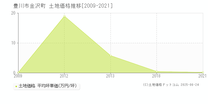 金沢町(豊川市)の土地価格推移グラフ(坪単価)[2009-2021年]