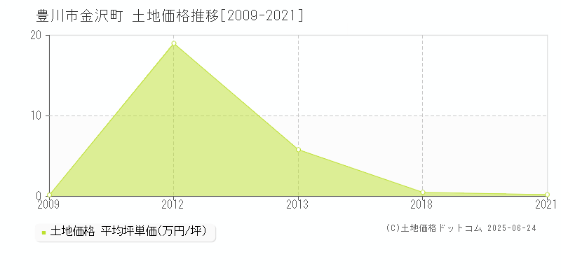 豊川市金沢町の土地価格推移グラフ 