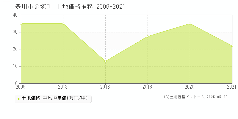 金塚町(豊川市)の土地価格推移グラフ(坪単価)[2009-2021年]
