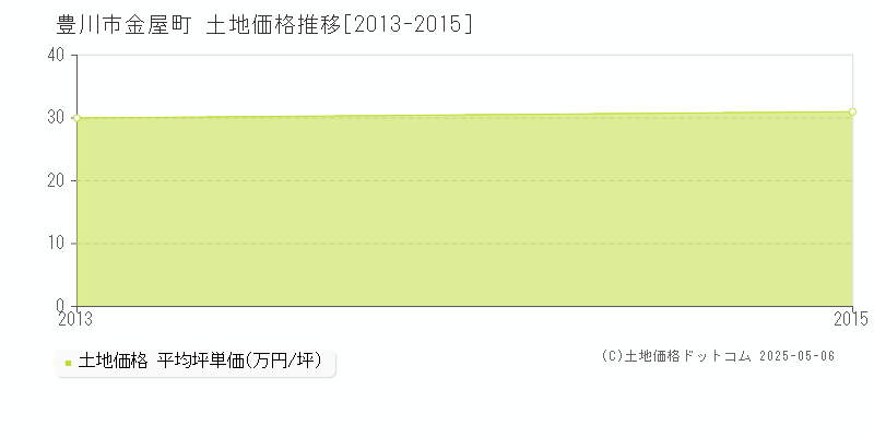 金屋町(豊川市)の土地価格推移グラフ(坪単価)[2013-2015年]