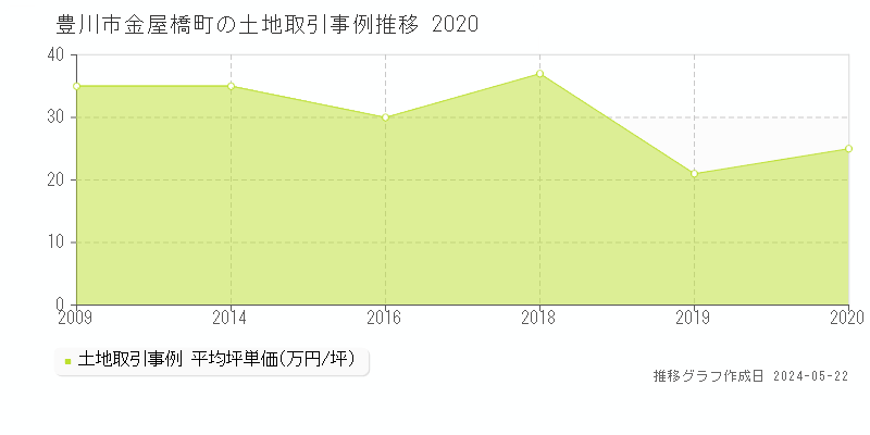 豊川市金屋橋町の土地価格推移グラフ 