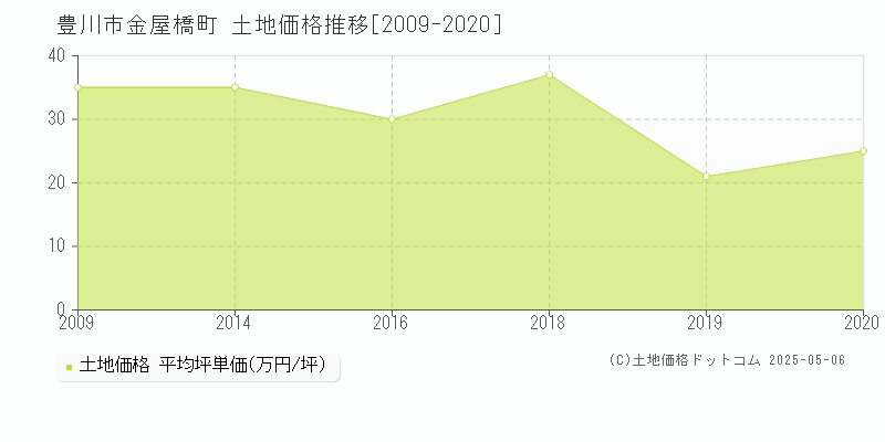 金屋橋町(豊川市)の土地価格推移グラフ(坪単価)[2009-2020年]