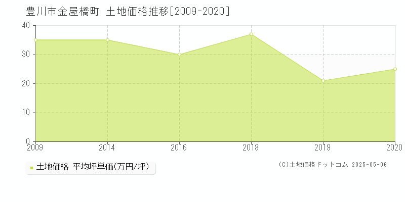 豊川市金屋橋町の土地価格推移グラフ 