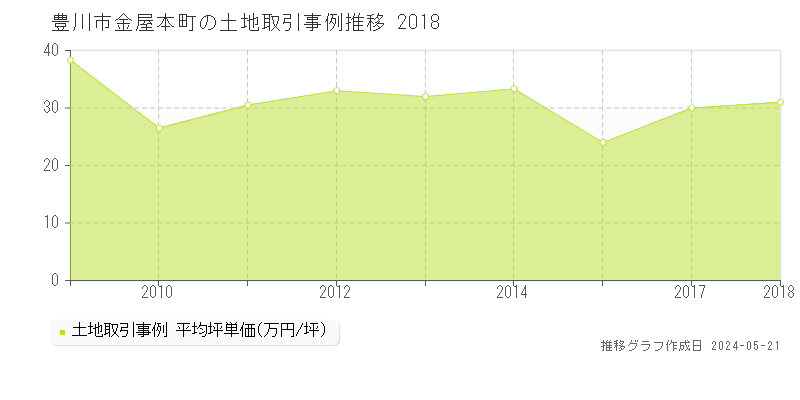 豊川市金屋本町の土地価格推移グラフ 