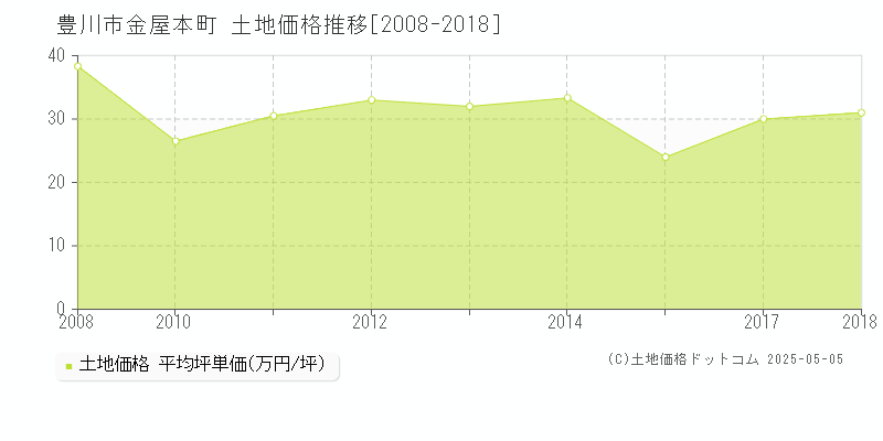 金屋本町(豊川市)の土地価格推移グラフ(坪単価)[2008-2018年]
