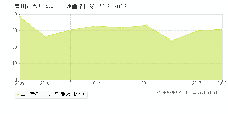 豊川市金屋本町の土地価格推移グラフ 