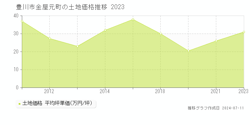 豊川市金屋元町の土地価格推移グラフ 