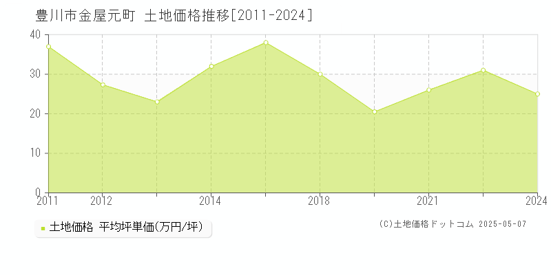 金屋元町(豊川市)の土地価格推移グラフ(坪単価)[2011-2024年]