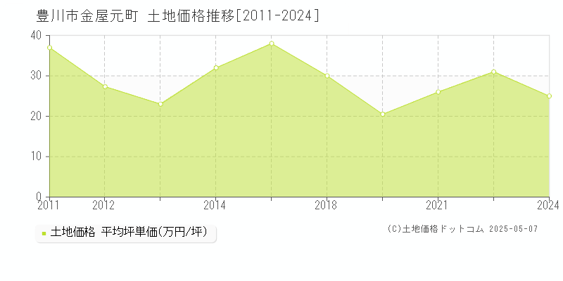 豊川市金屋元町の土地価格推移グラフ 