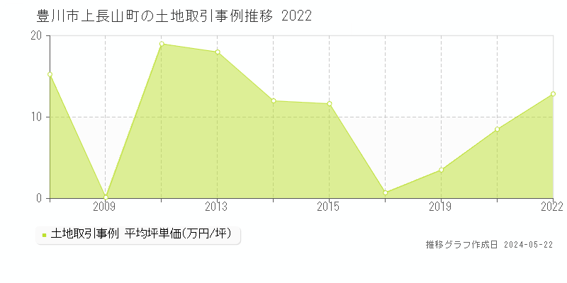 豊川市上長山町の土地価格推移グラフ 