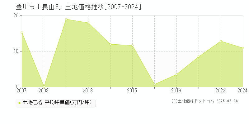 上長山町(豊川市)の土地価格推移グラフ(坪単価)[2007-2024年]