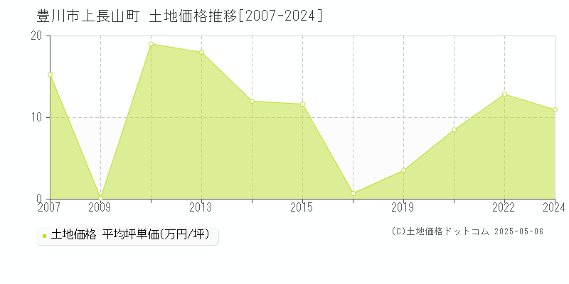 豊川市上長山町の土地価格推移グラフ 