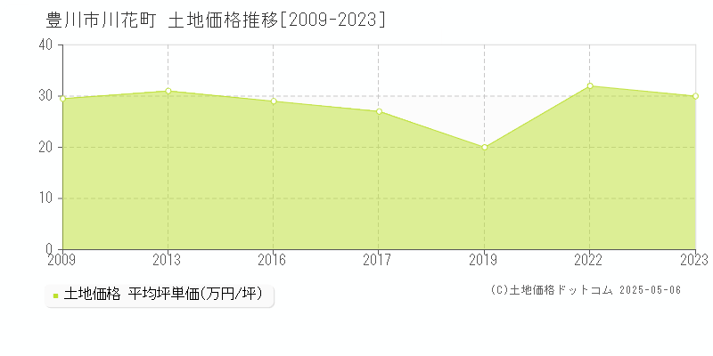 豊川市川花町の土地価格推移グラフ 