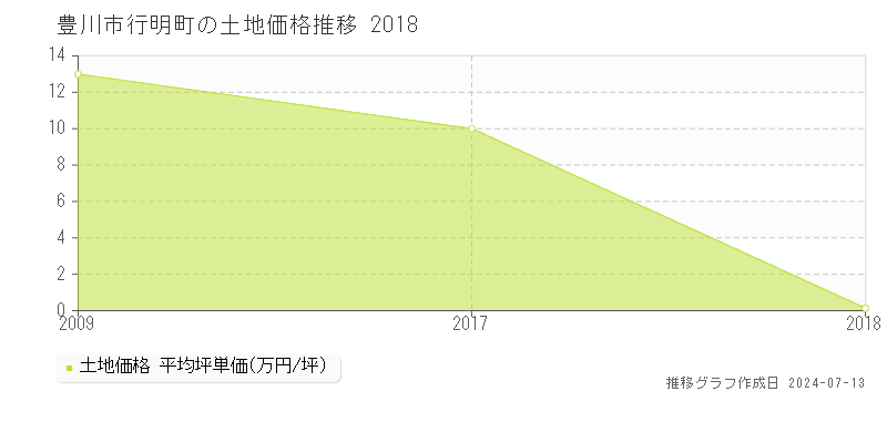 豊川市行明町の土地価格推移グラフ 