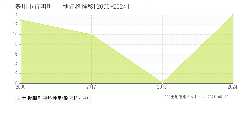 豊川市行明町の土地価格推移グラフ 